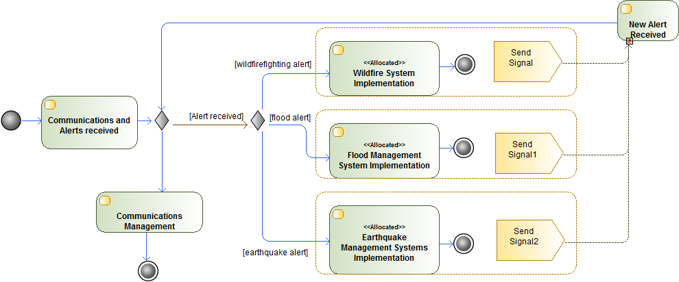 PERCC Operations Activity Diagram
